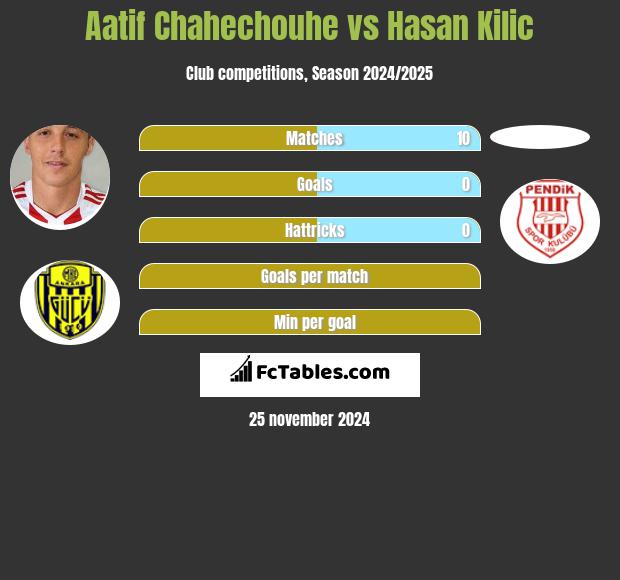 Aatif Chahechouhe vs Hasan Kilic h2h player stats