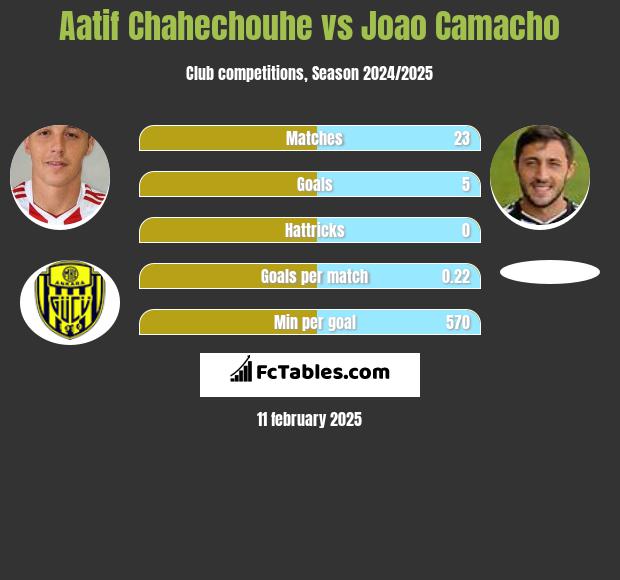 Aatif Chahechouhe vs Joao Camacho h2h player stats