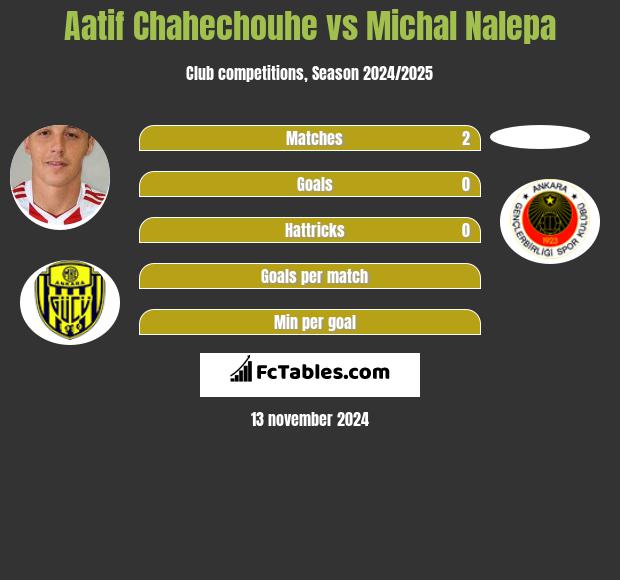 Aatif Chahechouhe vs Michał Nalepa h2h player stats