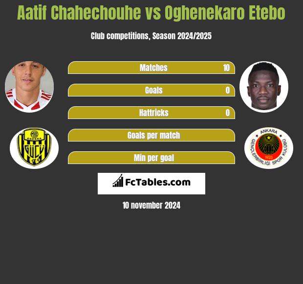 Aatif Chahechouhe vs Oghenekaro Etebo h2h player stats