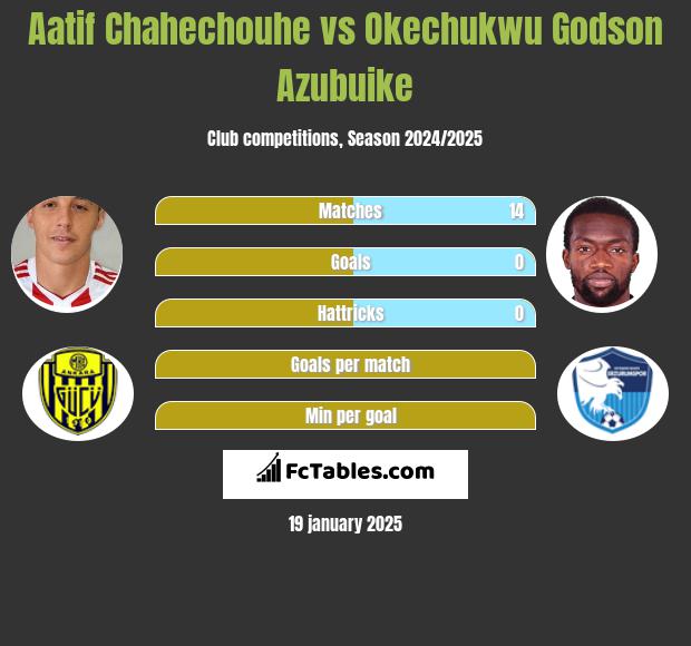 Aatif Chahechouhe vs Okechukwu Godson Azubuike h2h player stats