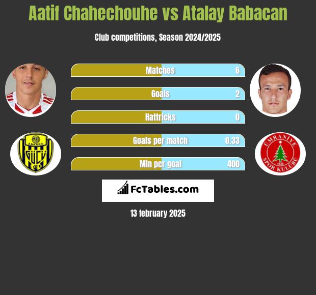 Aatif Chahechouhe vs Atalay Babacan h2h player stats