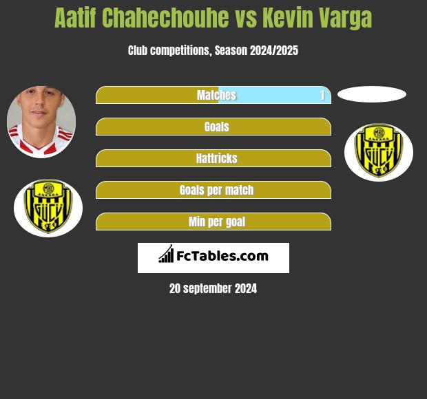 Aatif Chahechouhe vs Kevin Varga h2h player stats