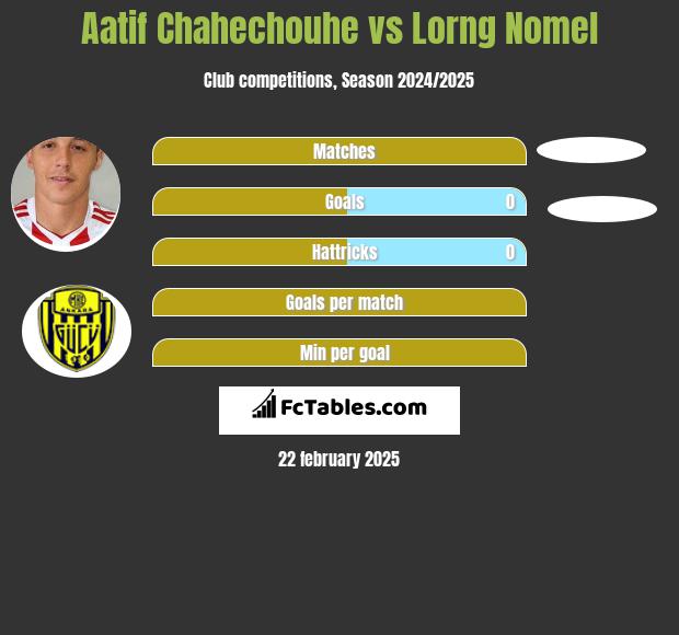 Aatif Chahechouhe vs Lorng Nomel h2h player stats