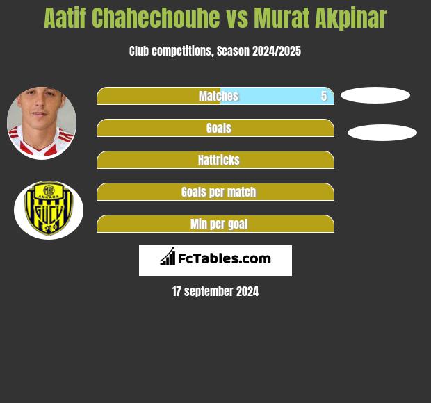 Aatif Chahechouhe vs Murat Akpinar h2h player stats