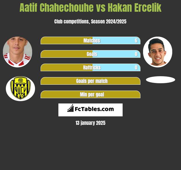 Aatif Chahechouhe vs Hakan Ercelik h2h player stats