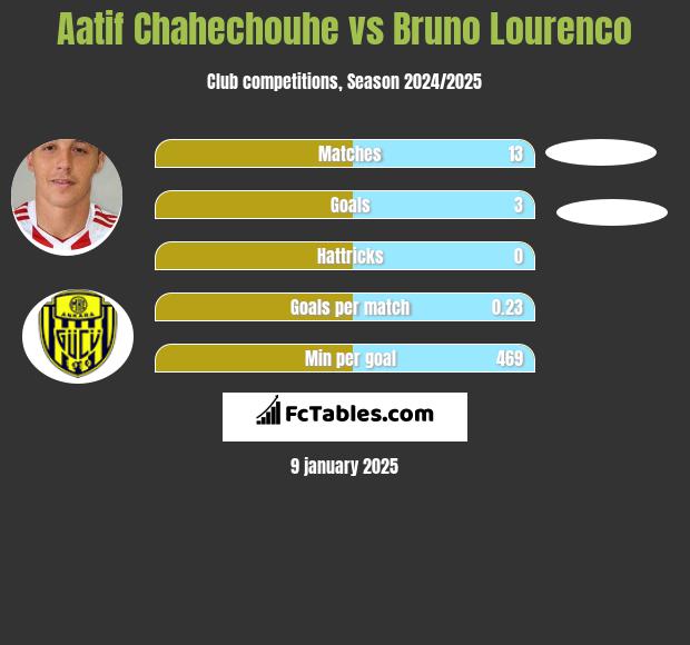 Aatif Chahechouhe vs Bruno Lourenco h2h player stats