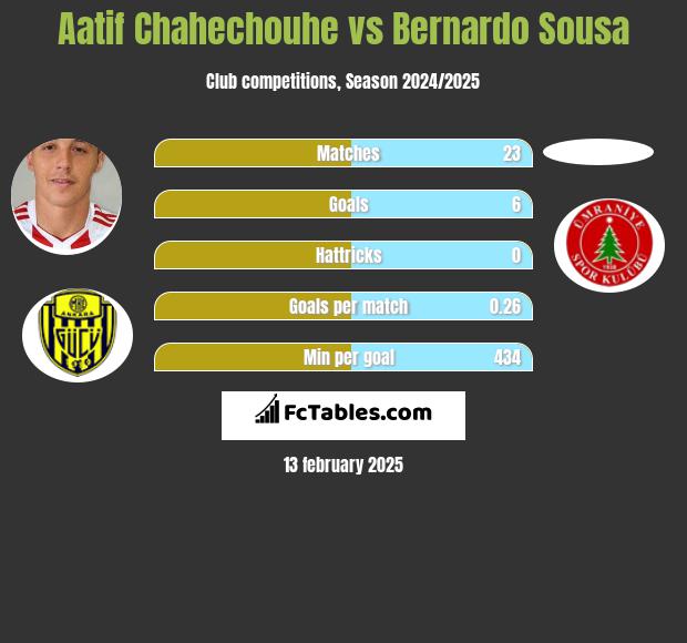 Aatif Chahechouhe vs Bernardo Sousa h2h player stats