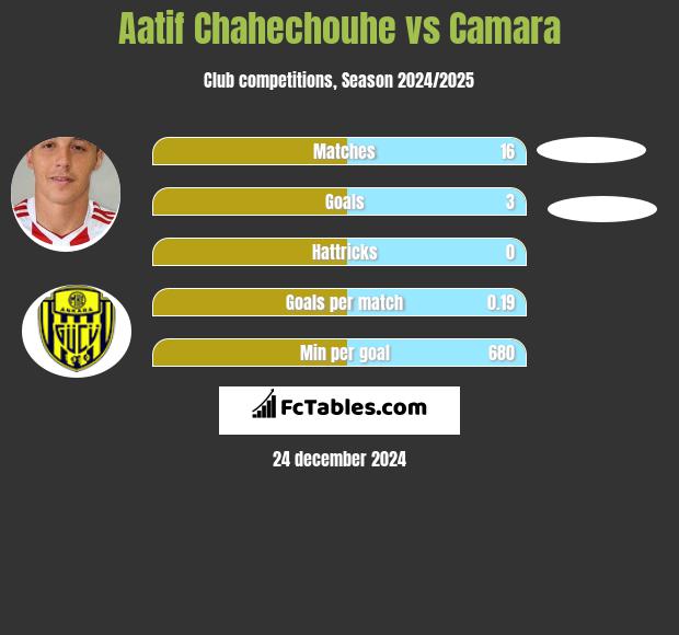 Aatif Chahechouhe vs Camara h2h player stats