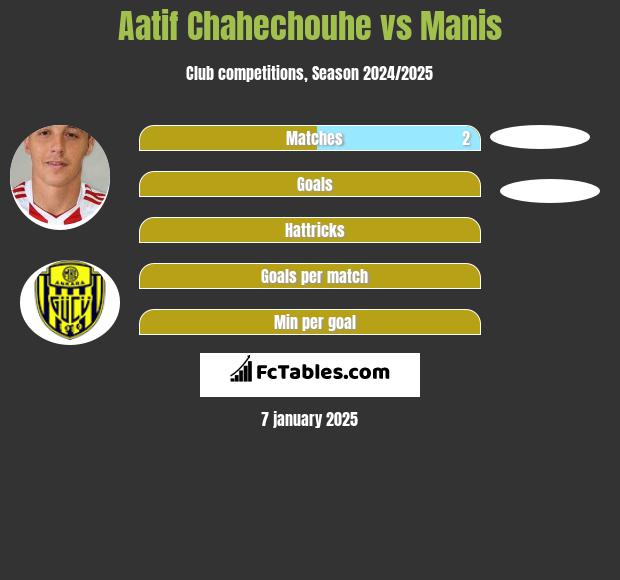 Aatif Chahechouhe vs Manis h2h player stats