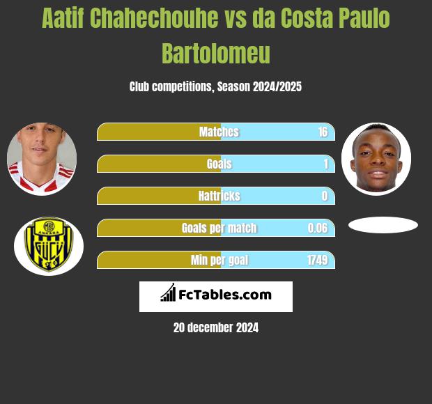 Aatif Chahechouhe vs da Costa Paulo Bartolomeu h2h player stats