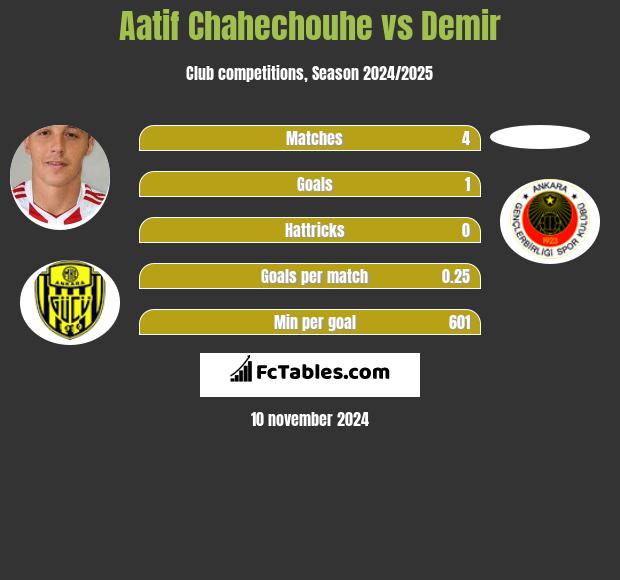 Aatif Chahechouhe vs Demir h2h player stats