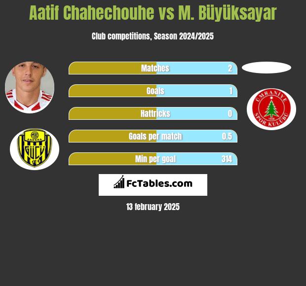 Aatif Chahechouhe vs M. Büyüksayar h2h player stats