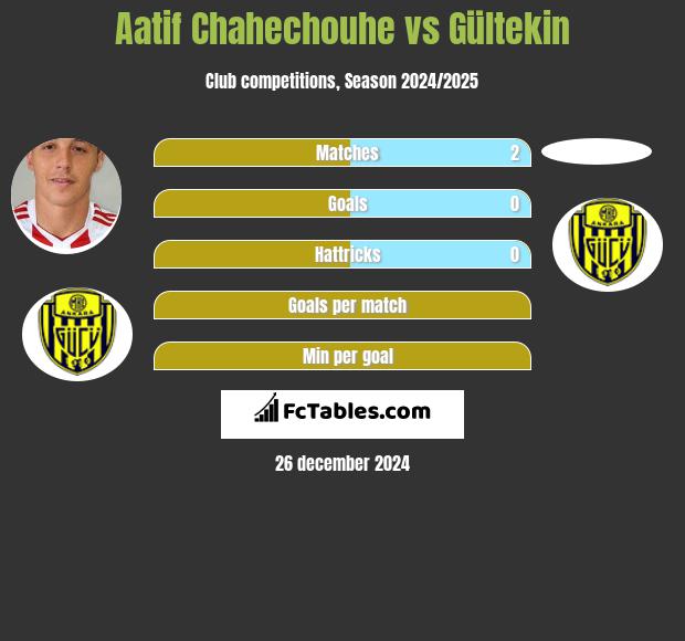 Aatif Chahechouhe vs Gültekin h2h player stats