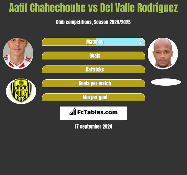 Aatif Chahechouhe vs Del Valle Rodríguez h2h player stats