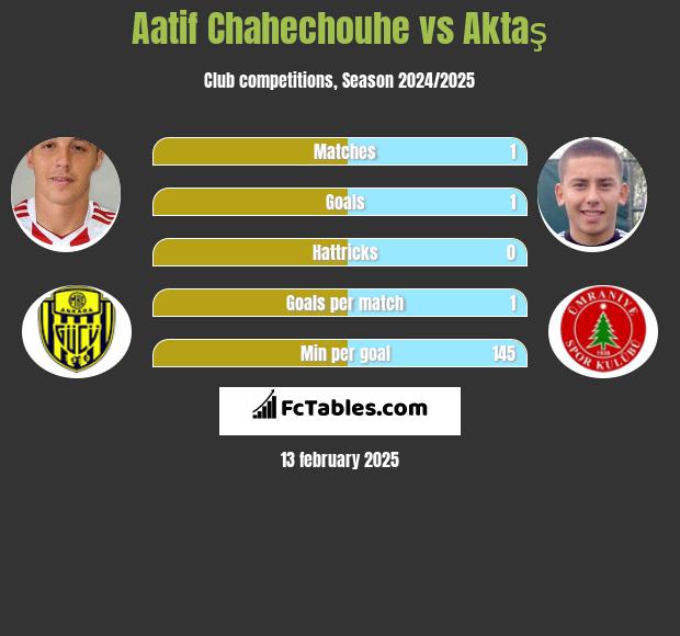 Aatif Chahechouhe vs Aktaş h2h player stats