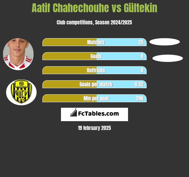 Aatif Chahechouhe vs Gültekin h2h player stats