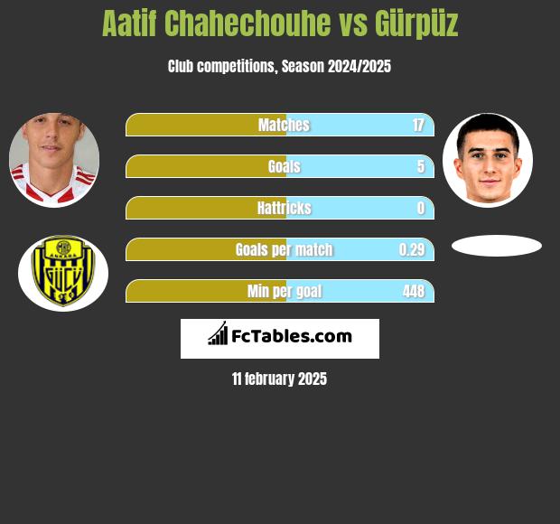 Aatif Chahechouhe vs Gürpüz h2h player stats