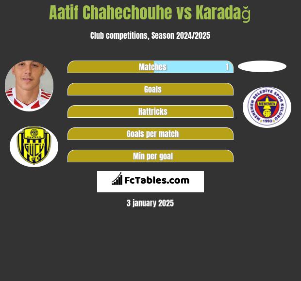 Aatif Chahechouhe vs Karadağ h2h player stats