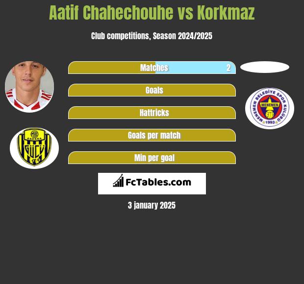 Aatif Chahechouhe vs Korkmaz h2h player stats