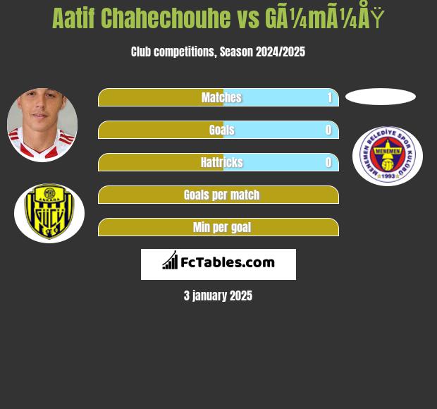 Aatif Chahechouhe vs GÃ¼mÃ¼ÅŸ h2h player stats