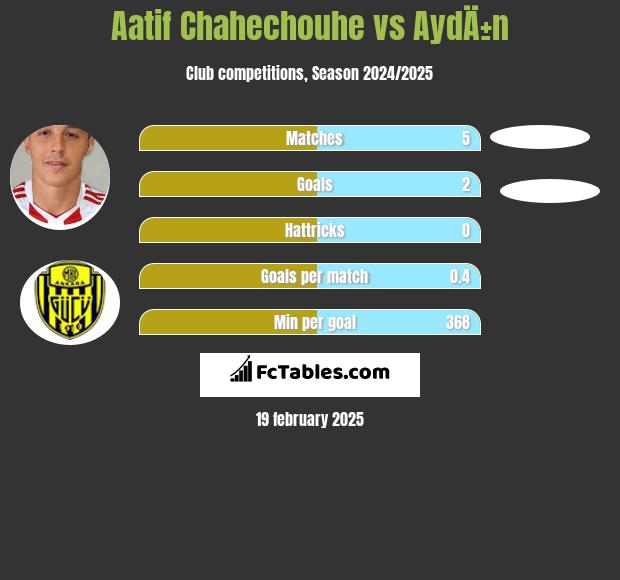 Aatif Chahechouhe vs AydÄ±n h2h player stats