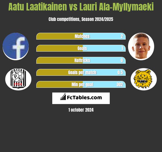 Aatu Laatikainen vs Lauri Ala-Myllymaeki h2h player stats