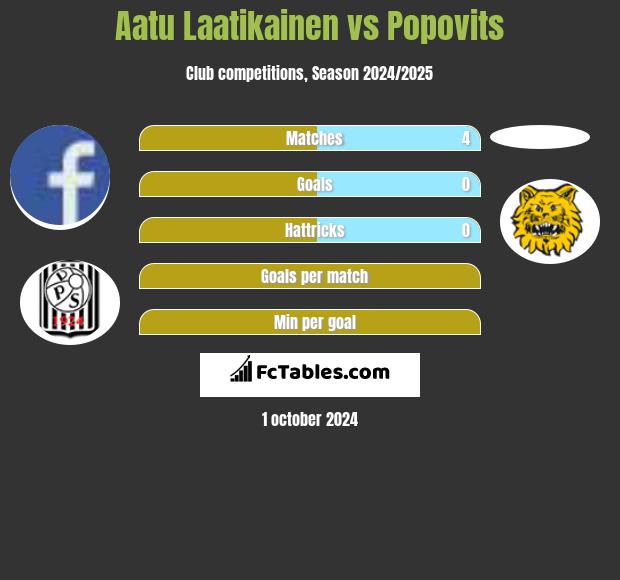 Aatu Laatikainen vs Popovits h2h player stats