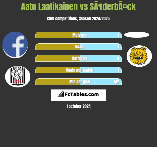 Aatu Laatikainen vs SÃ¶derbÃ¤ck h2h player stats