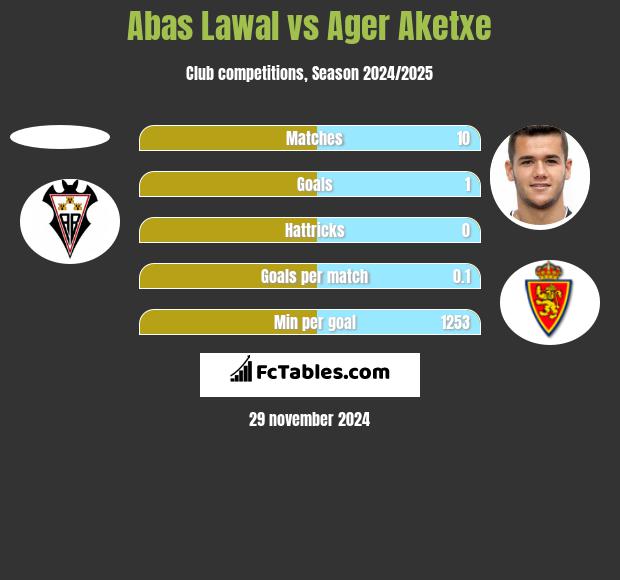 Abas Lawal vs Ager Aketxe h2h player stats