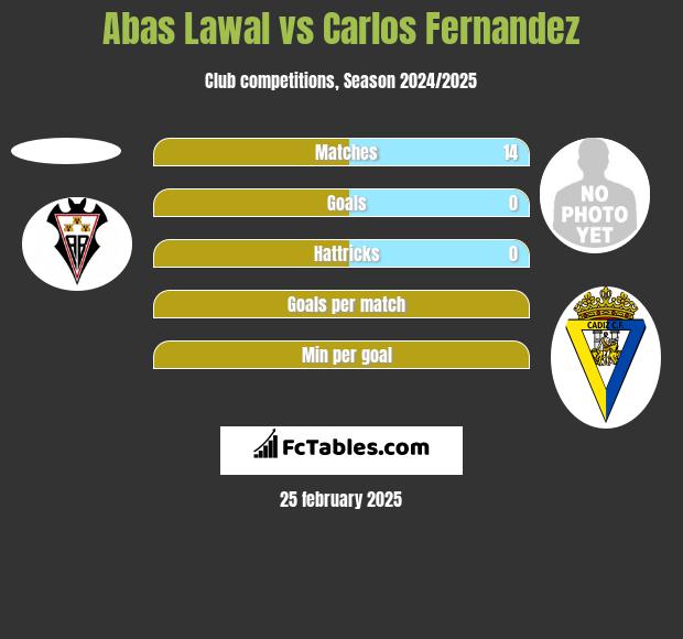 Abas Lawal vs Carlos Fernandez h2h player stats