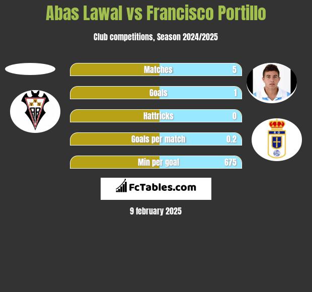 Abas Lawal vs Francisco Portillo h2h player stats