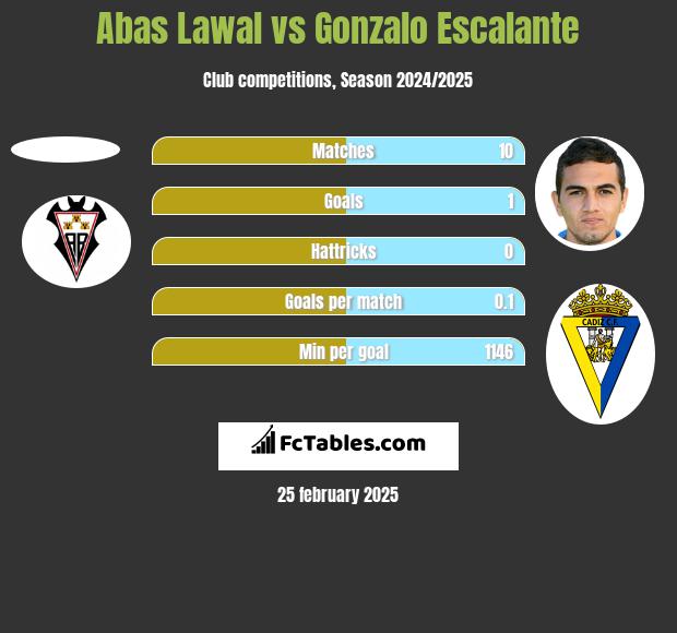 Abas Lawal vs Gonzalo Escalante h2h player stats