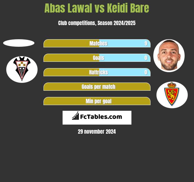 Abas Lawal vs Keidi Bare h2h player stats