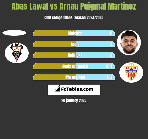 Abas Lawal vs Arnau Puigmal Martinez h2h player stats