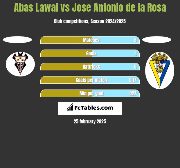 Abas Lawal vs Jose Antonio de la Rosa h2h player stats