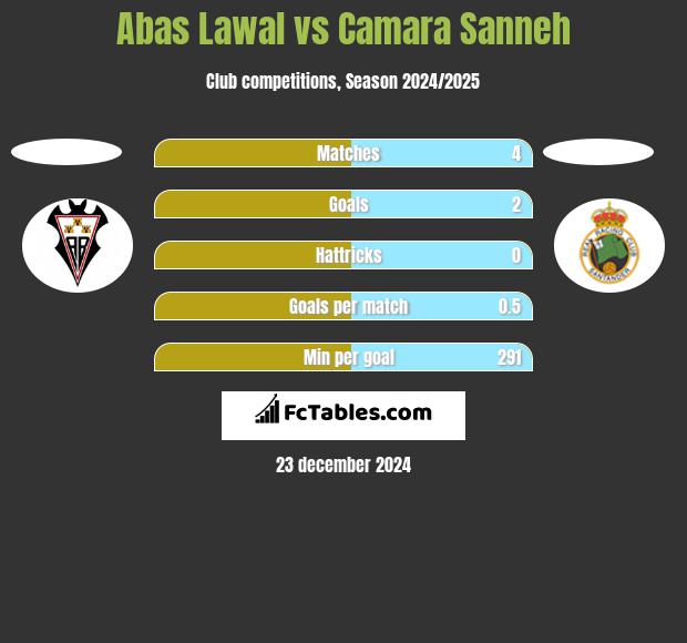 Abas Lawal vs Camara Sanneh h2h player stats