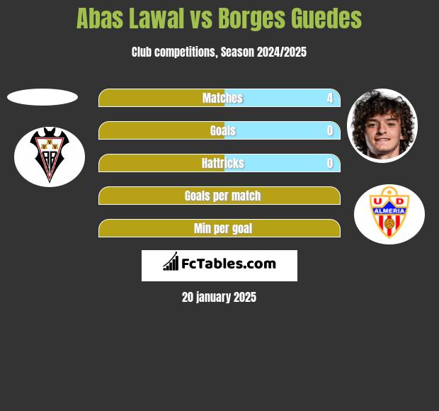 Abas Lawal vs Borges Guedes h2h player stats