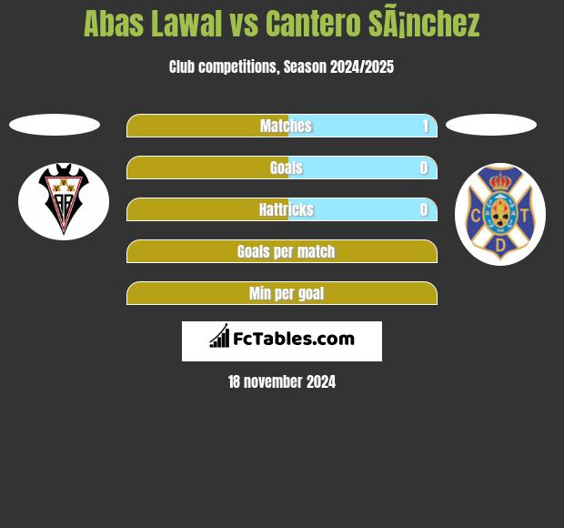 Abas Lawal vs Cantero SÃ¡nchez h2h player stats