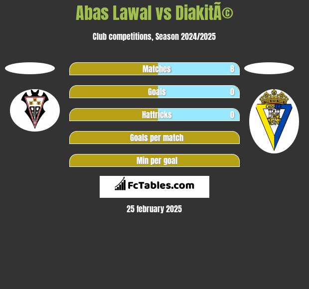 Abas Lawal vs DiakitÃ© h2h player stats