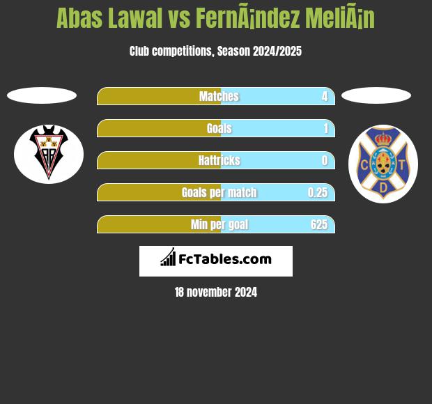 Abas Lawal vs FernÃ¡ndez MeliÃ¡n h2h player stats