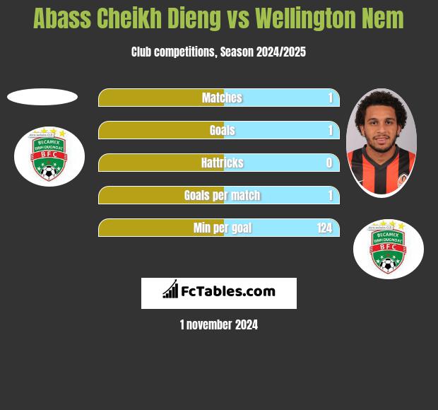 Abass Cheikh Dieng vs Wellington Nem h2h player stats