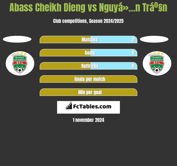 Abass Cheikh Dieng vs Nguyá»…n Tráº§n h2h player stats