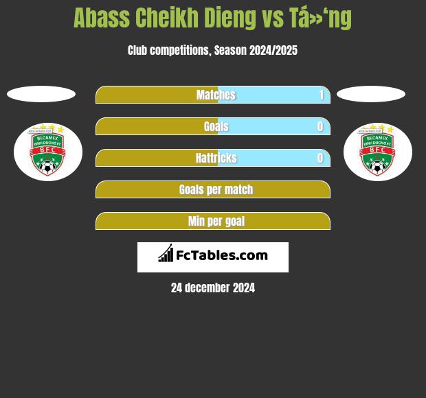 Abass Cheikh Dieng vs Tá»‘ng h2h player stats