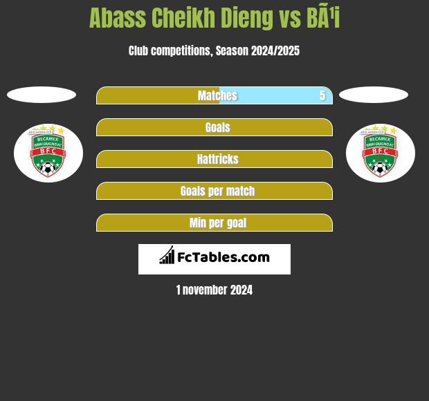 Abass Cheikh Dieng vs BÃ¹i h2h player stats