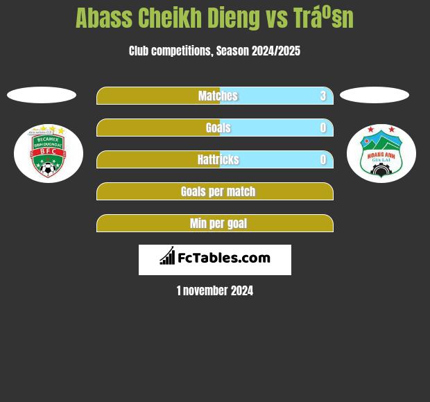 Abass Cheikh Dieng vs Tráº§n h2h player stats