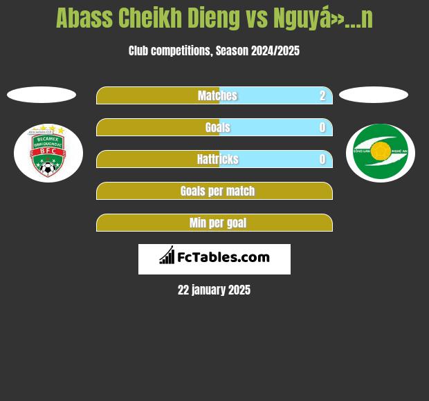 Abass Cheikh Dieng vs Nguyá»…n h2h player stats