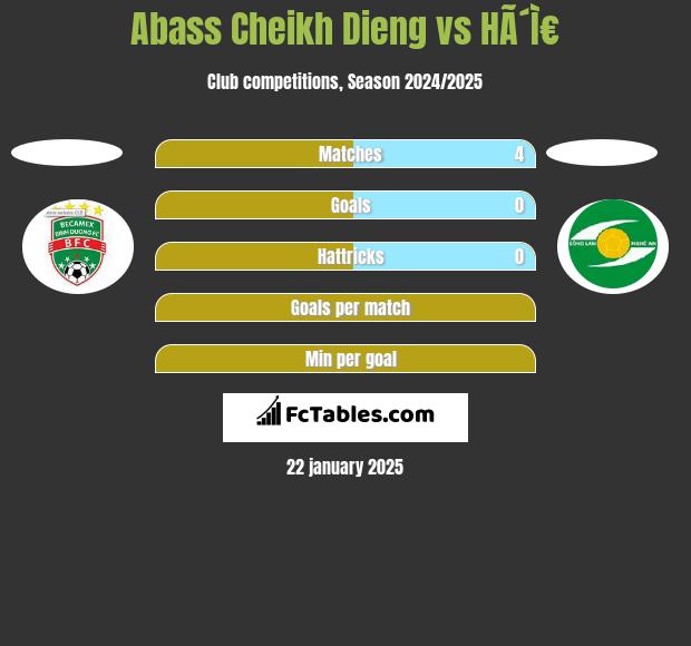 Abass Cheikh Dieng vs HÃ´Ì€ h2h player stats