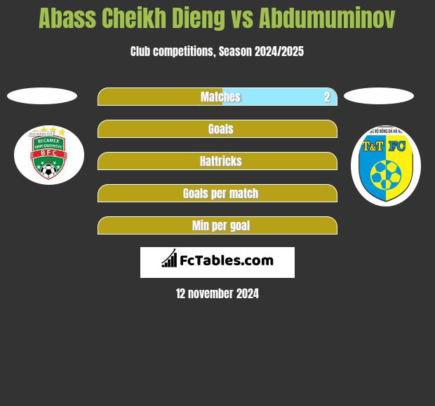 Abass Cheikh Dieng vs Abdumuminov h2h player stats