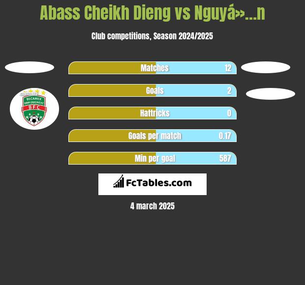 Abass Cheikh Dieng vs Nguyá»…n h2h player stats